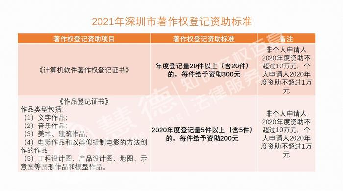 2021年深圳市著作权登记资助标准.jpg