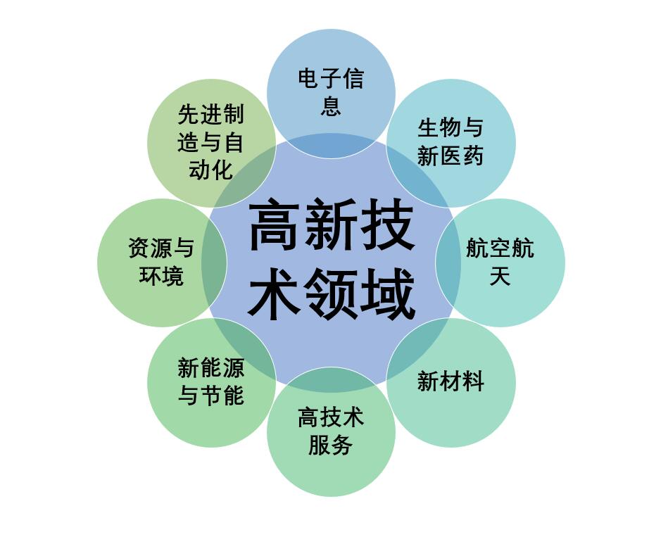 《國家重點支持的高新技術領域》主要包括八大領域,分別為一,電子信息